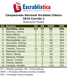 CNS2016-Corrida02-posiciones.xls